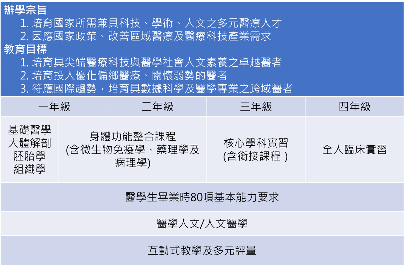 課程地圖規劃