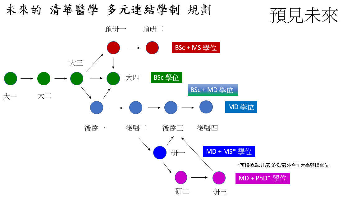 未來的 清華醫學 多元連結學制 規劃