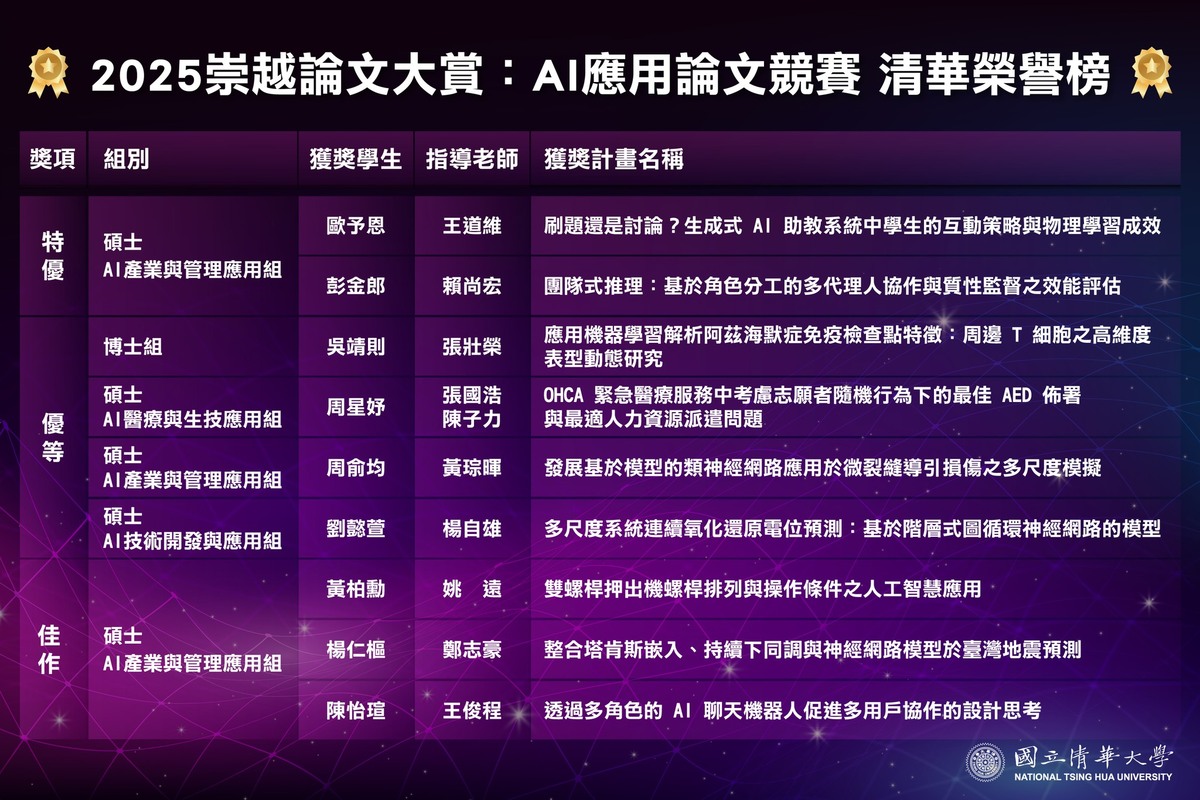 恭賀本系張壯榮老師帶領學生參加2025 崇越論文大賞：AI 應用論文競賽榮獲 AI 醫療與生技應用組博士組優等獎！圖片